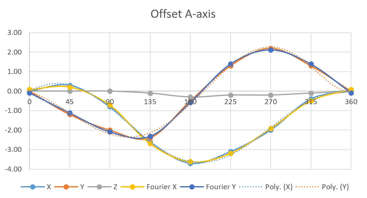 A-axis position errors showing cyclic pattern